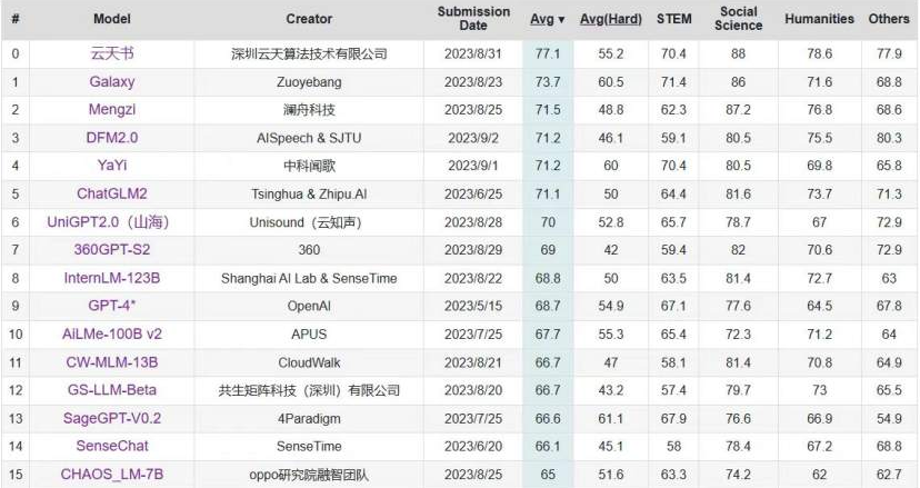 C-Eval中文大模型榜单更新 “XPJ·(中国区)官方网站书”位列第一